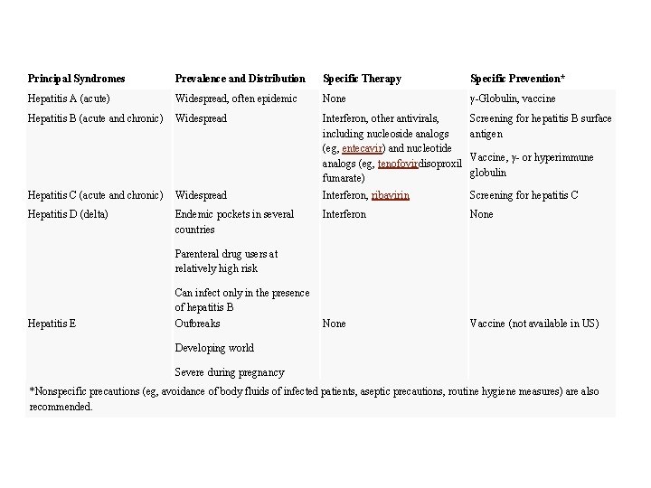 Principal Syndromes Prevalence and Distribution Specific Therapy Specific Prevention* Hepatitis A (acute) Widespread, often