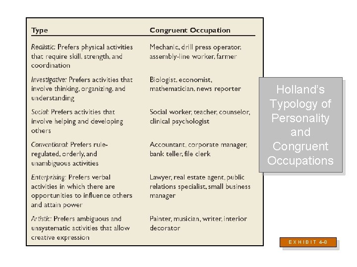Holland’s Typology of Personality and Congruent Occupations E X H I B I T