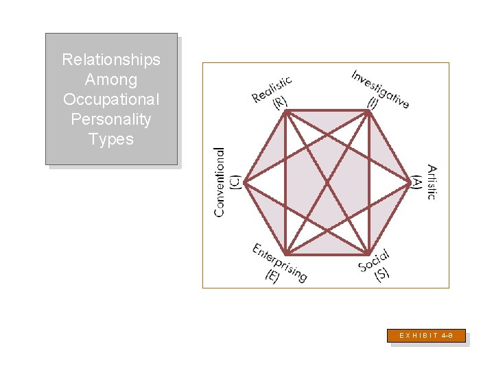 Relationships Among Occupational Personality Types E X H I B I T 4– 9