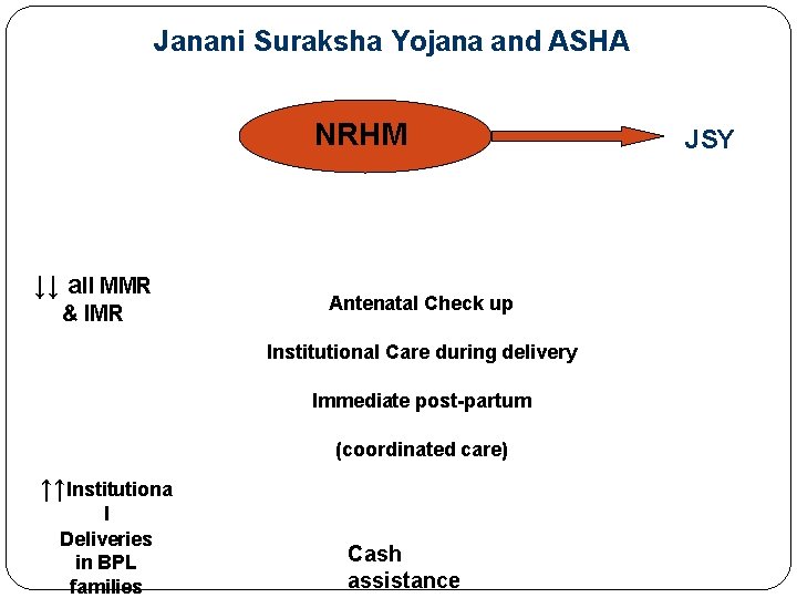Janani Suraksha Yojana and ASHA NRHM ↓↓ all MMR & IMR Antenatal Check up