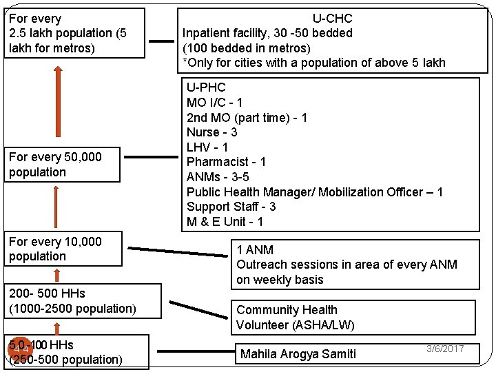 For every 2. 5 lakh population (5 lakh for metros) For every 50, 000