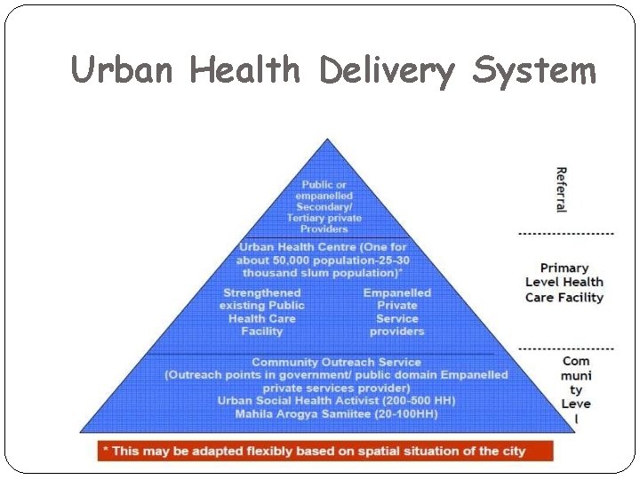 Urban Health Delivery System 