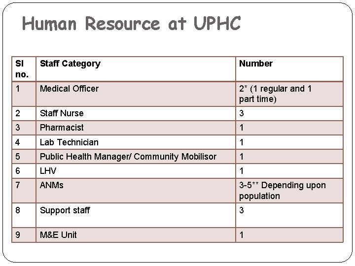 Human Resource at UPHC Sl no. Staff Category Number 1 Medical Officer 2* (1