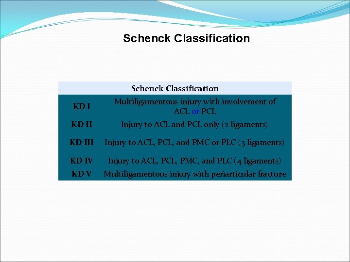 Schenck Classification KD I Multiligamentous injury with involvement of ACL or PCL KD II