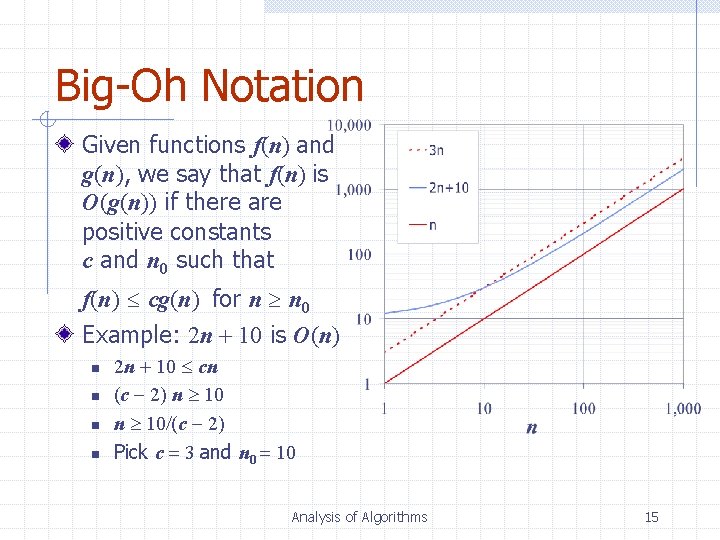 Big-Oh Notation Given functions f(n) and g(n), we say that f(n) is O(g(n)) if