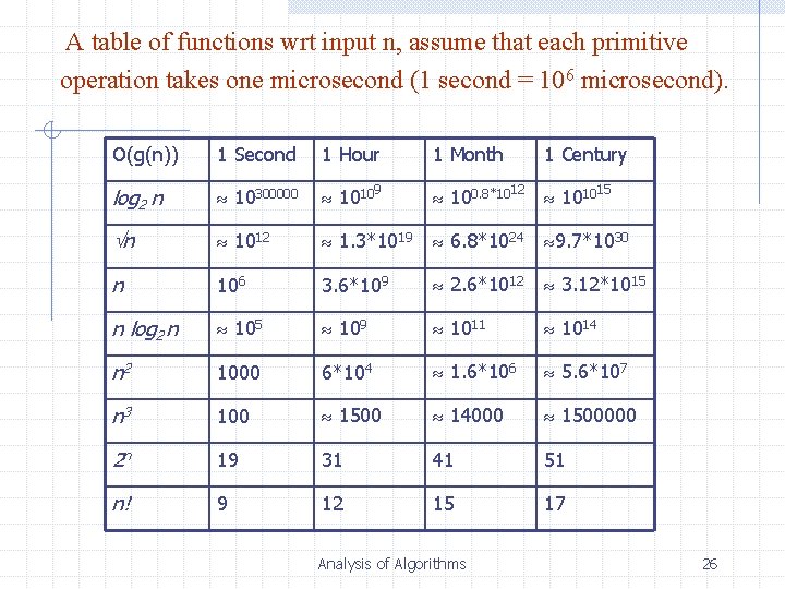 A table of functions wrt input n, assume that each primitive operation takes one