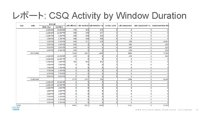 レポート: CSQ Activity by Window Duration © 2016 Cisco and/or its affiliates. All rights