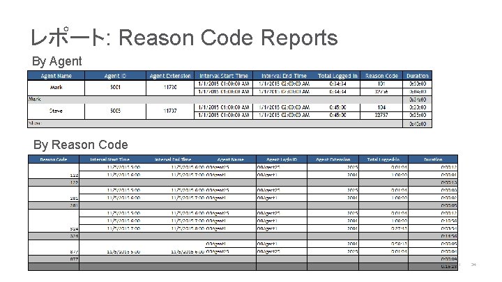 レポート: Reason Code Reports By Agent By Reason Code © 2016 Cisco and/or its