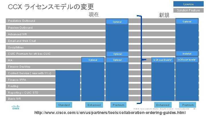 License CCX ライセンスモデルの変更 Solution Feature 現在 Predictive Outbound 新規 Optional Included Preview Outbound Advanced