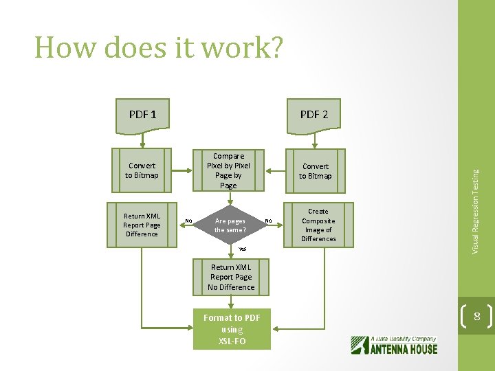 How does it work? PDF 2 Compare Pixel by Pixel Page by Page Convert