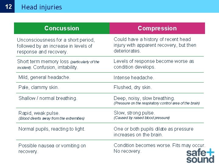12 Head injuries Concussion Compression Unconsciousness for a short period, followed by an increase