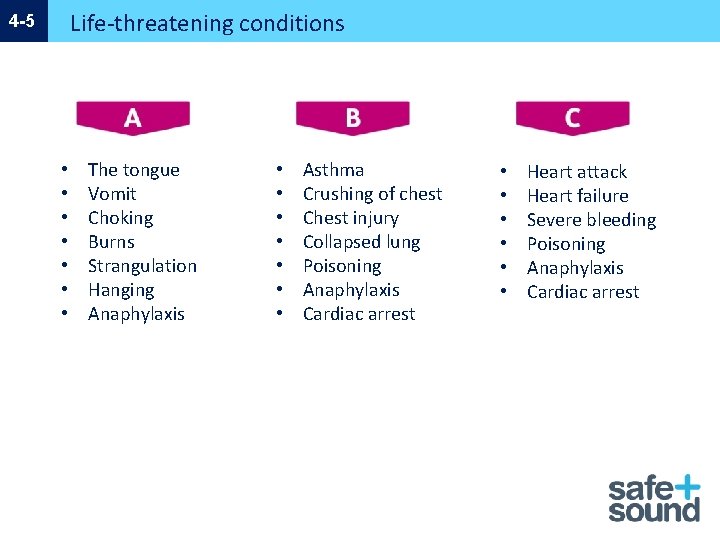 Life-threatening conditions 4 -5 • • The tongue Vomit Choking Burns Strangulation Hanging Anaphylaxis