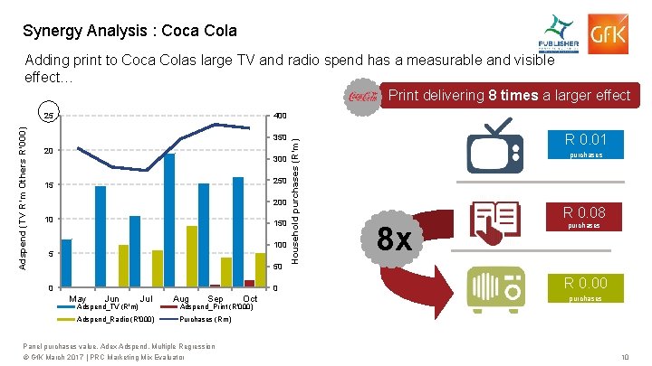 Synergy Analysis : Coca Cola Adding print to Coca Colas large TV and radio