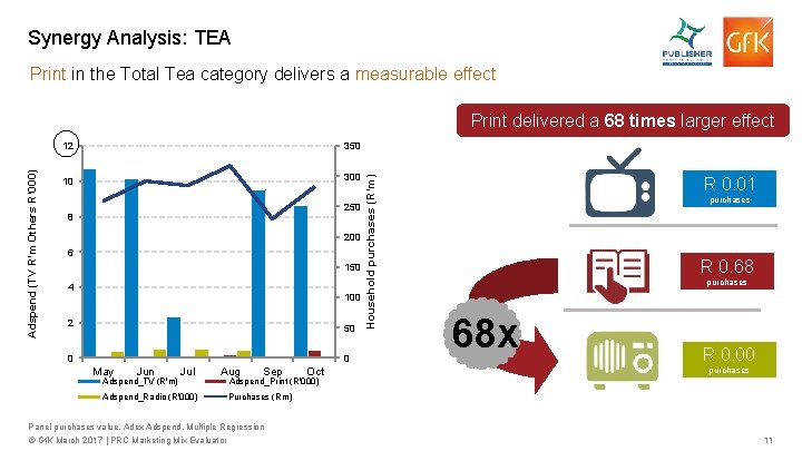 Synergy Analysis: TEA Print in the Total Tea category delivers a measurable effect Print