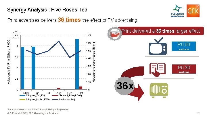 Synergy Analysis : Five Roses Tea Print advertises delivers 36 times the effect of