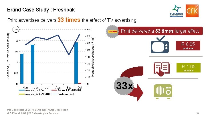 Brand Case Study : Freshpak Print advertises delivers 33 times the effect of TV