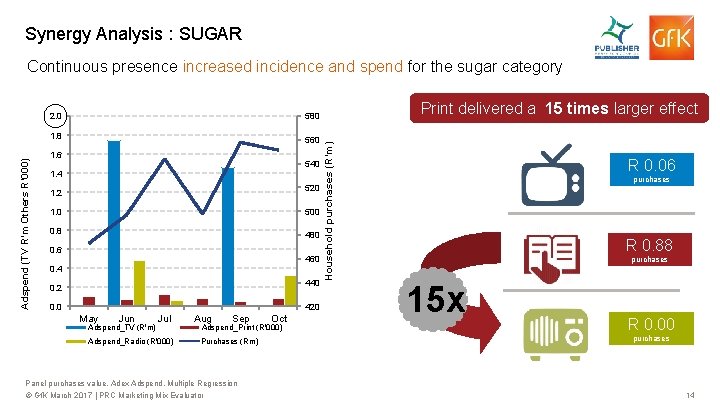 Synergy Analysis : SUGAR Continuous presence increased incidence and spend for the sugar category