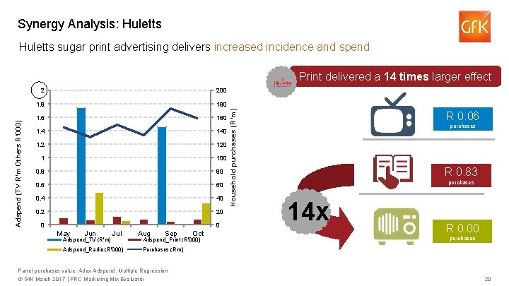 Synergy Analysis: Huletts sugar print advertising delivers increased incidence and spend 2 200 1.