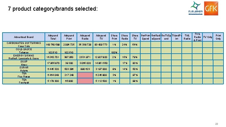 7 product category/brands selected: Advertised Brand CARBONATED SOFTDRINKS Coca Cola COLD SAUCE Tabasco ENERGY