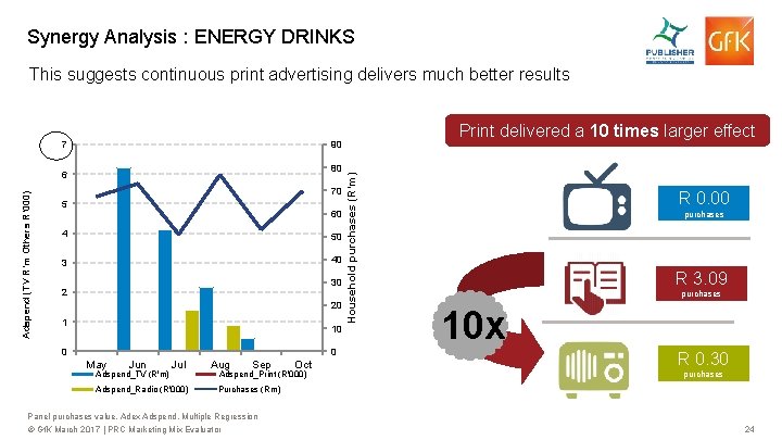 Synergy Analysis : ENERGY DRINKS This suggests continuous print advertising delivers much better results