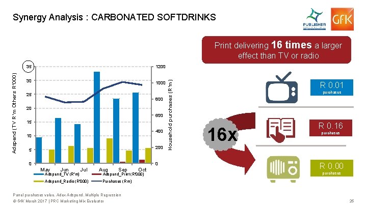 Synergy Analysis : CARBONATED SOFTDRINKS Print delivering 16 times a larger effect than TV