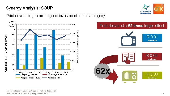 Synergy Analysis: SOUP Print advertising returned good investment for this category 250 Adspend (TV