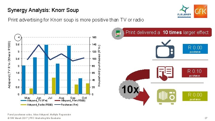 Synergy Analysis: Knorr Soup Print advertising for Knorr soup is more positive than TV