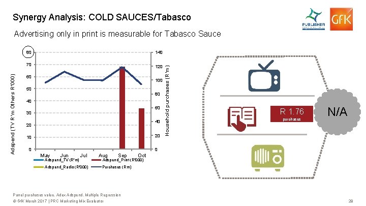 Synergy Analysis: COLD SAUCES/Tabasco 80 140 70 120 60 100 50 80 40 60