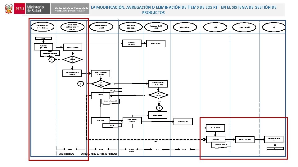 Oficina General de Planeamiento, FLUJO DE PROCEDIMIENTO PARA LA MODIFICACIÓN, AGREGACIÓN O ELIMINACIÓN DE