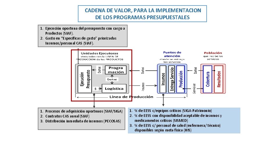 CADENA DE VALOR, PARA LA IMPLEMENTACION DE LOS PROGRAMAS PRESUPUESTALES 1. Ejecución oportuna del