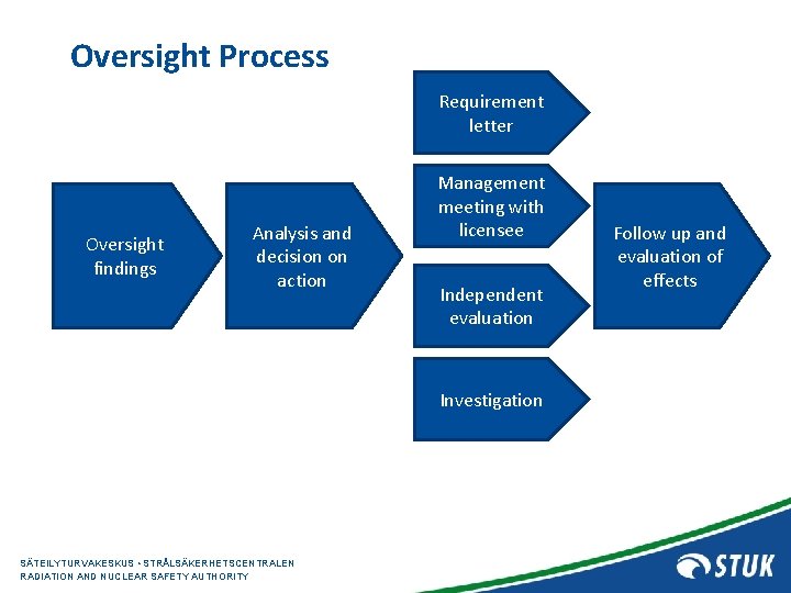 Oversight Process Requirement letter Oversight findings Analysis and decision on action Management meeting with