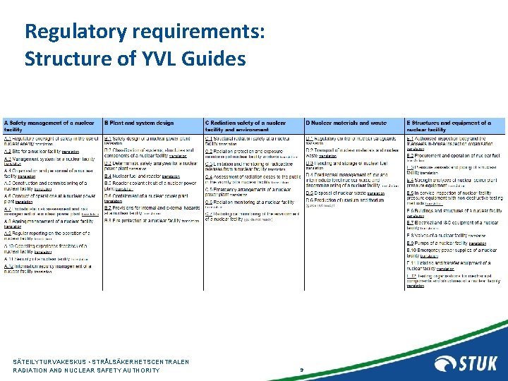 Regulatory requirements: Structure of YVL Guides SÄTEILYTURVAKESKUS • STRÅLSÄKERHETSCENTRALEN RADIATION AND NUCLEAR SAFETY AUTHORITY