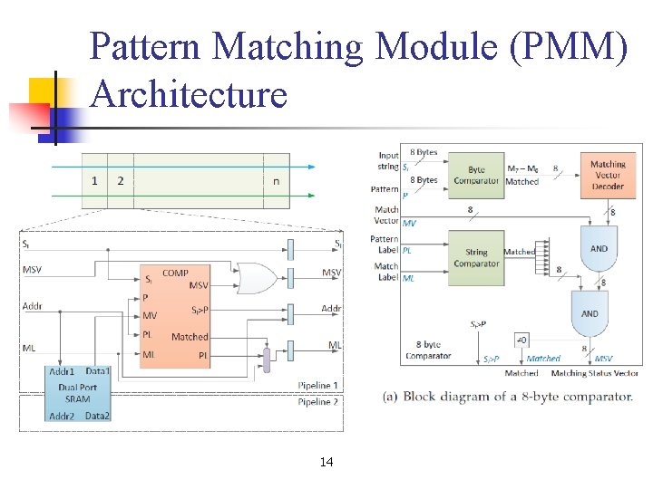 Pattern Matching Module (PMM) Architecture 14 