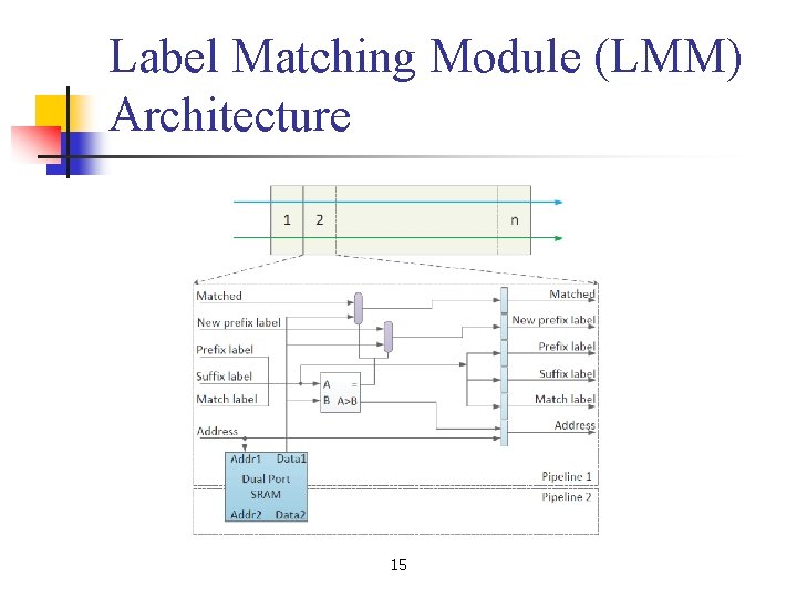 Label Matching Module (LMM) Architecture 15 