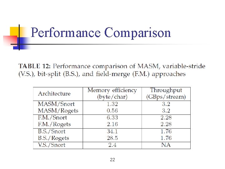 Performance Comparison 22 
