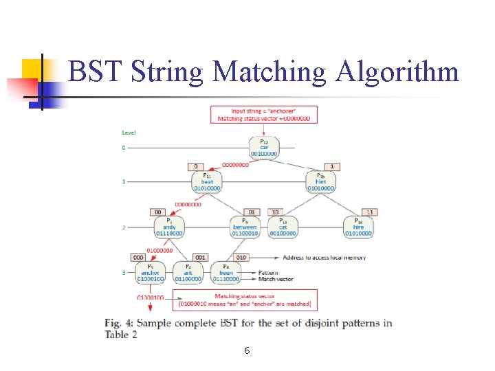 BST String Matching Algorithm 6 