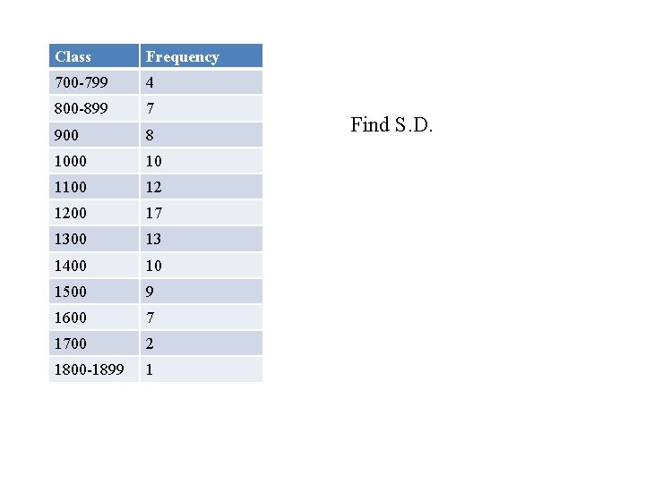 Class Frequency 700 -799 4 800 -899 7 900 8 1000 10 1100 12