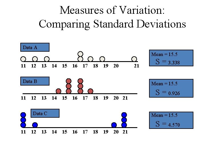 Measures of Variation: Comparing Standard Deviations Data A Mean = 15. 5 11 12