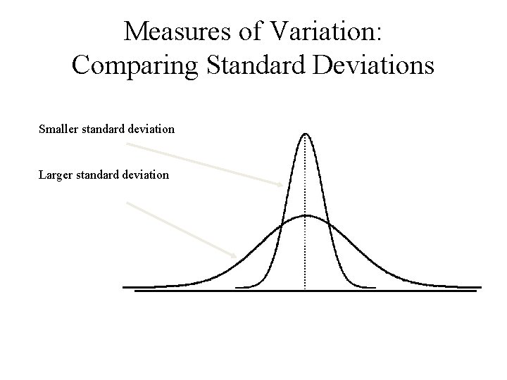 Measures of Variation: Comparing Standard Deviations Smaller standard deviation Larger standard deviation 