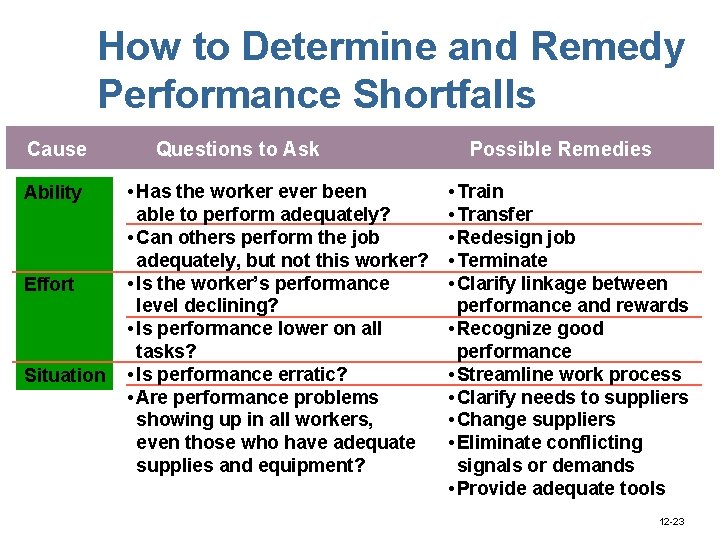 How to Determine and Remedy Performance Shortfalls Cause Ability Effort Situation Questions to Ask