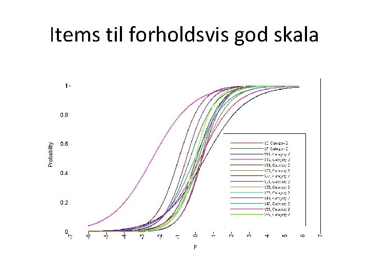 Items til forholdsvis god skala 