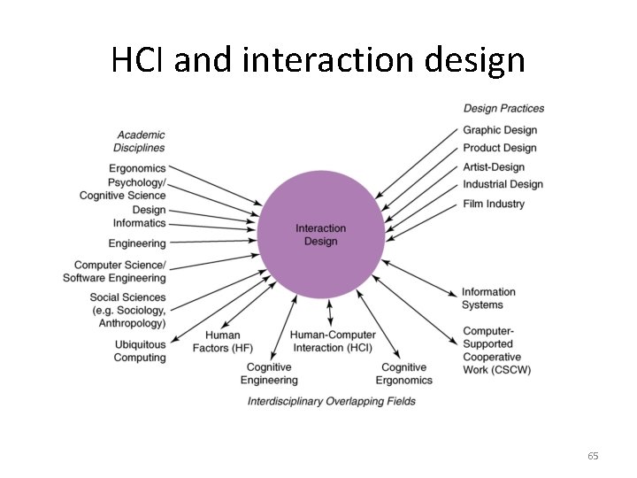 HCI and interaction design 65 