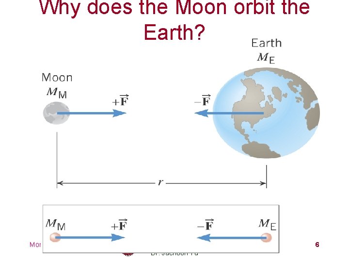 Why does the Moon orbit the Earth? Monday, Mar. 4, 2013 PHYS 1441 -002,