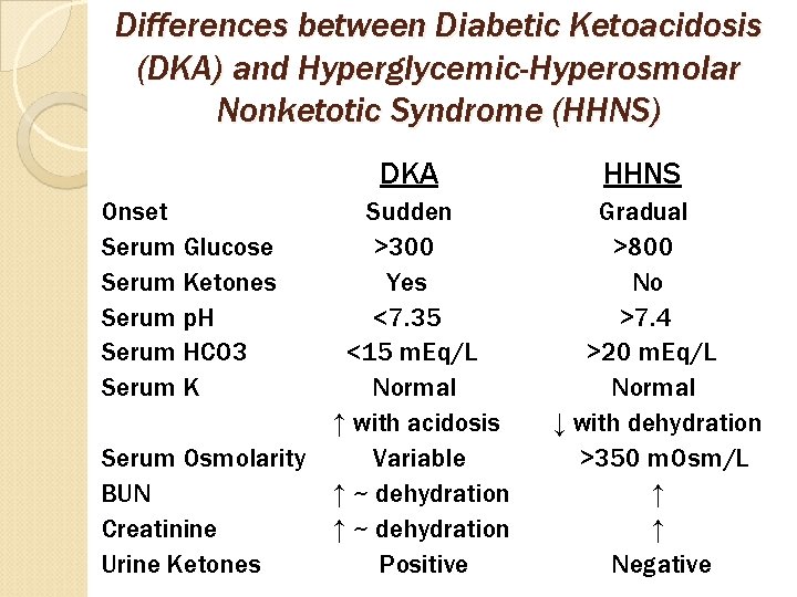 Differences between Diabetic Ketoacidosis (DKA) and Hyperglycemic-Hyperosmolar Nonketotic Syndrome (HHNS) DKA Onset Serum Glucose