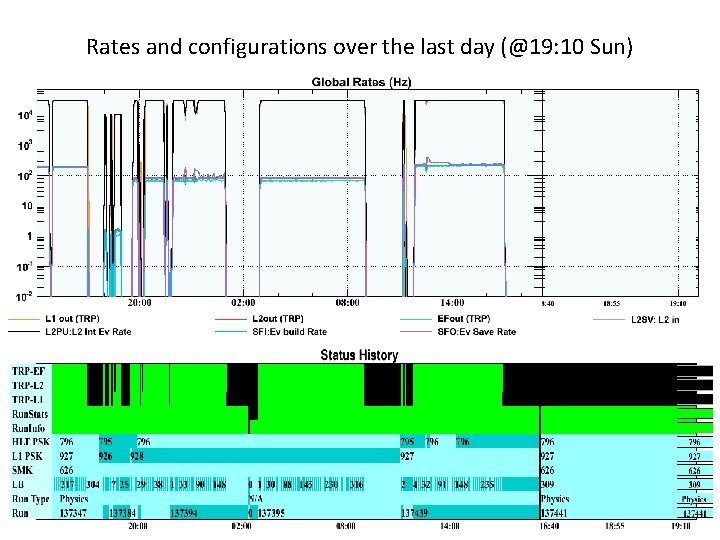 Rates and configurations over the last day (@19: 10 Sun) 