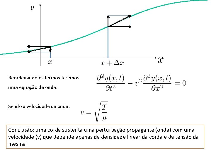 Reordenando os termos teremos uma equação de onda: Sendo a velocidade da onda: Conclusão:
