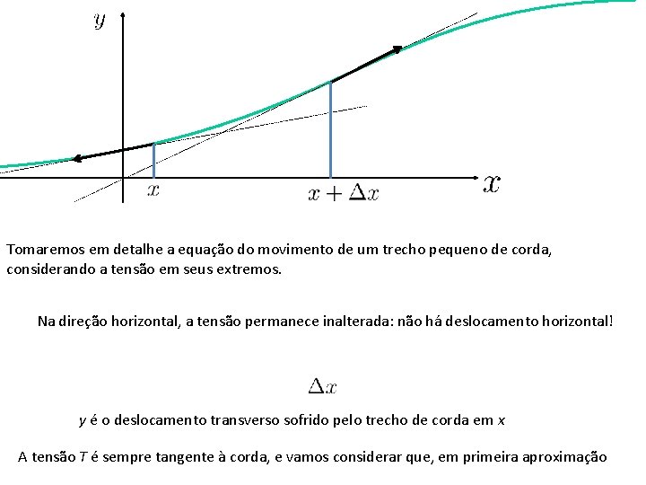 Tomaremos em detalhe a equação do movimento de um trecho pequeno de corda, considerando