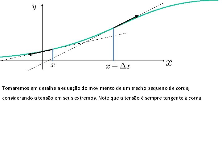 Tomaremos em detalhe a equação do movimento de um trecho pequeno de corda, considerando