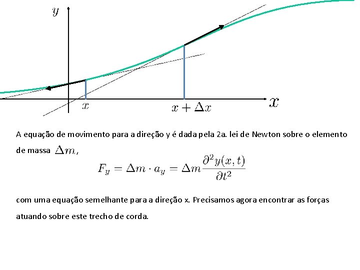 A equação de movimento para a direção y é dada pela 2 a. lei