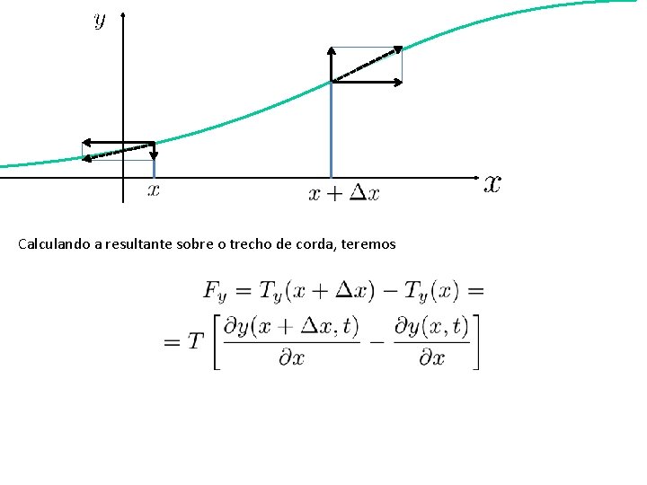 Calculando a resultante sobre o trecho de corda, teremos 